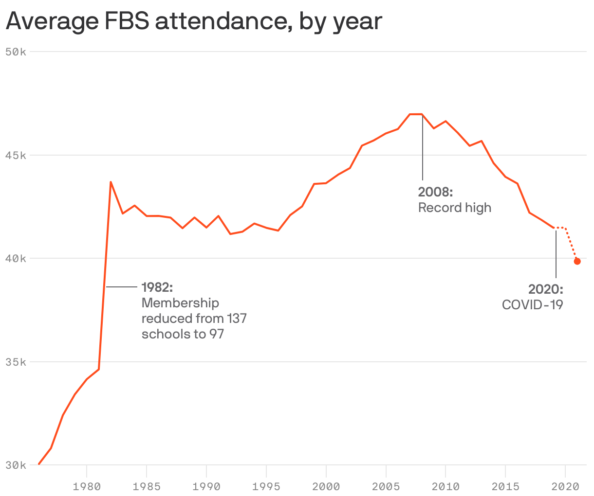 Average FBS attendance, by year