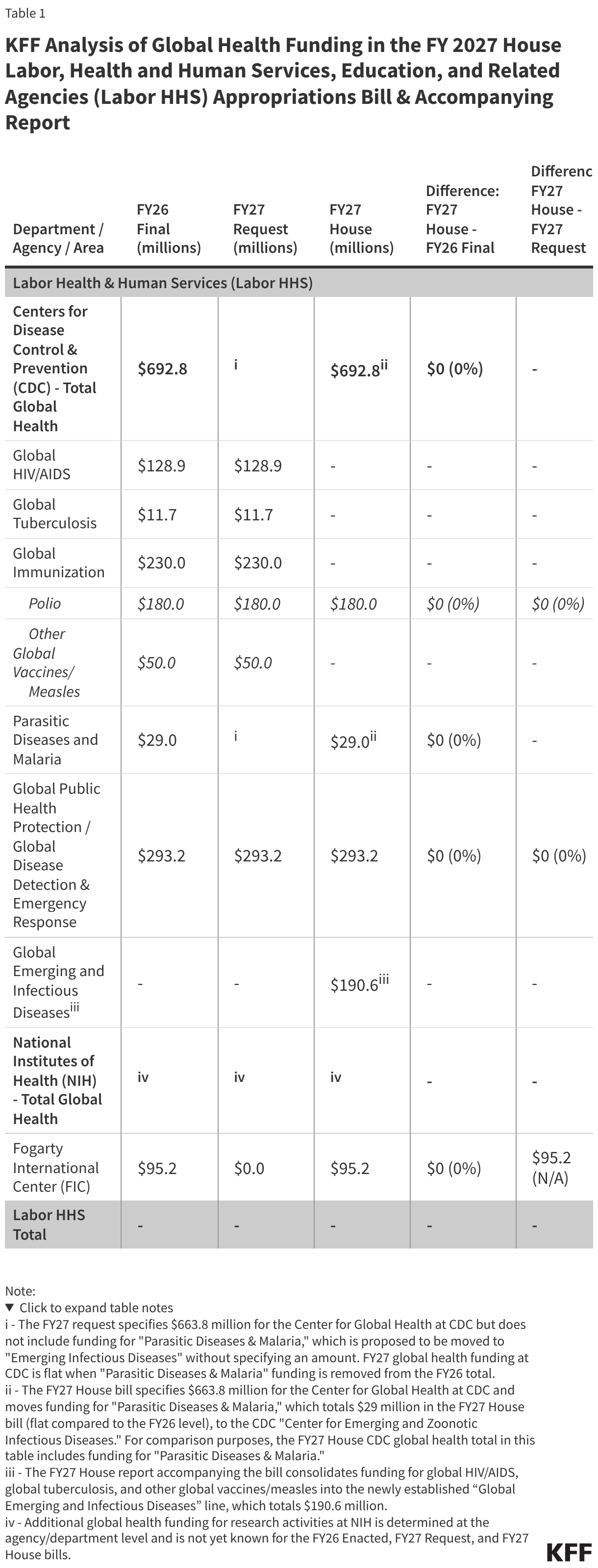 KFF Analysis of Global Health Funding in the FY 2027 House Labor, Health and Human Services, Education, and Related Agencies (Labor HHS) Appropriations Bill & Accompanying Report (Table)