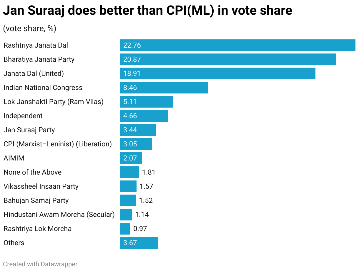 Jan Suraaj does better than CPI(ML) in vote share (Bar Chart)