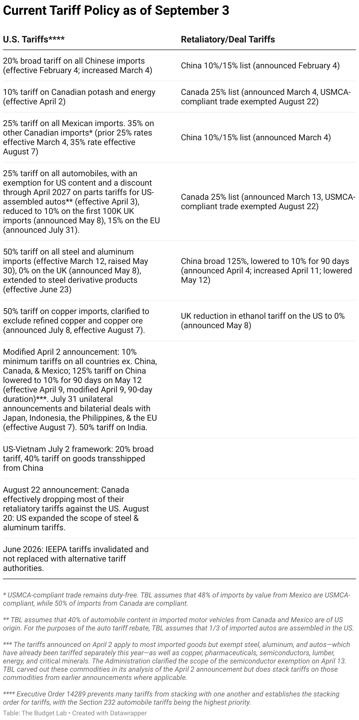 Current Tariff Policy as of September 3 (Table)