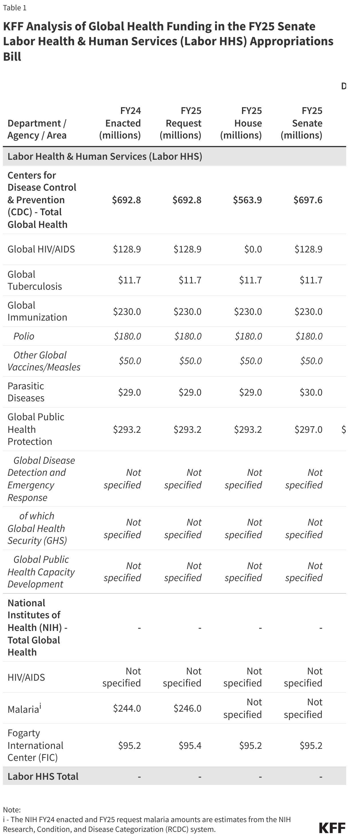 KFF Analysis of Global Health Funding in the FY25 Senate Labor Health & Human Services (Labor HHS) Appropriations Bill data chart