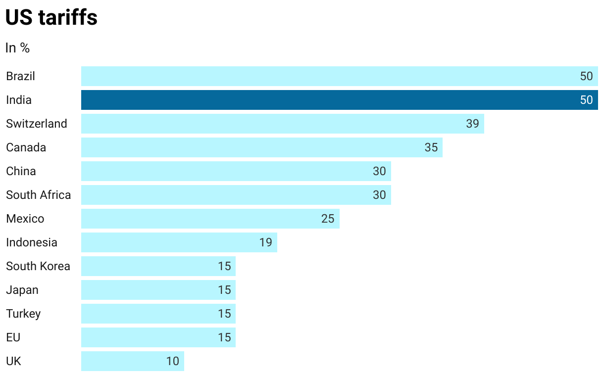 US tariffs (Gráfico de barras)
