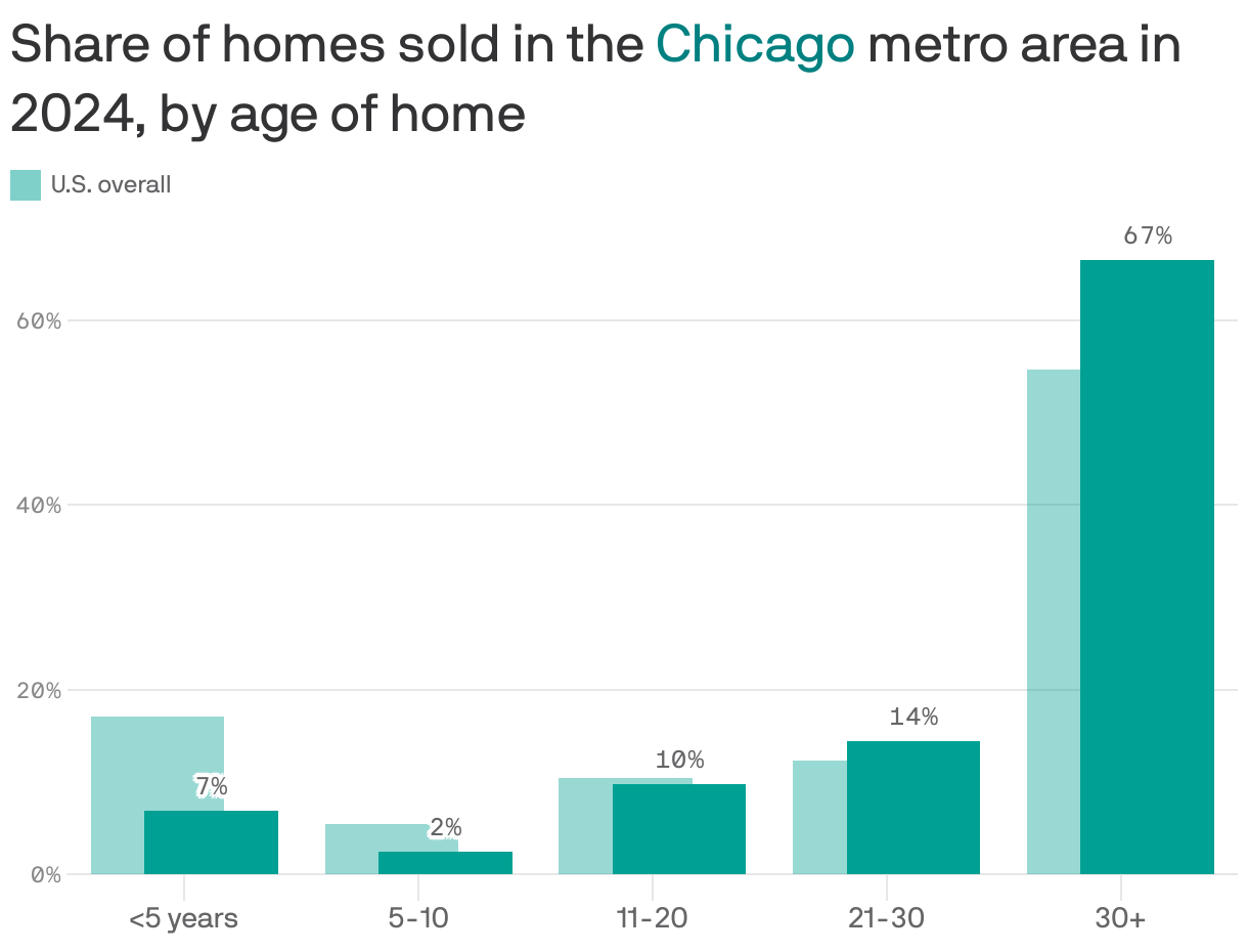 A column chart showing the share of homes sold in the Chicago metro area in 2024 compared to the U.S. average, by the age of the home. 7% of homes sold were less than 5 years old, compared to 17% nationally. 67% were more than 30 years old, compared to 55% nationally.