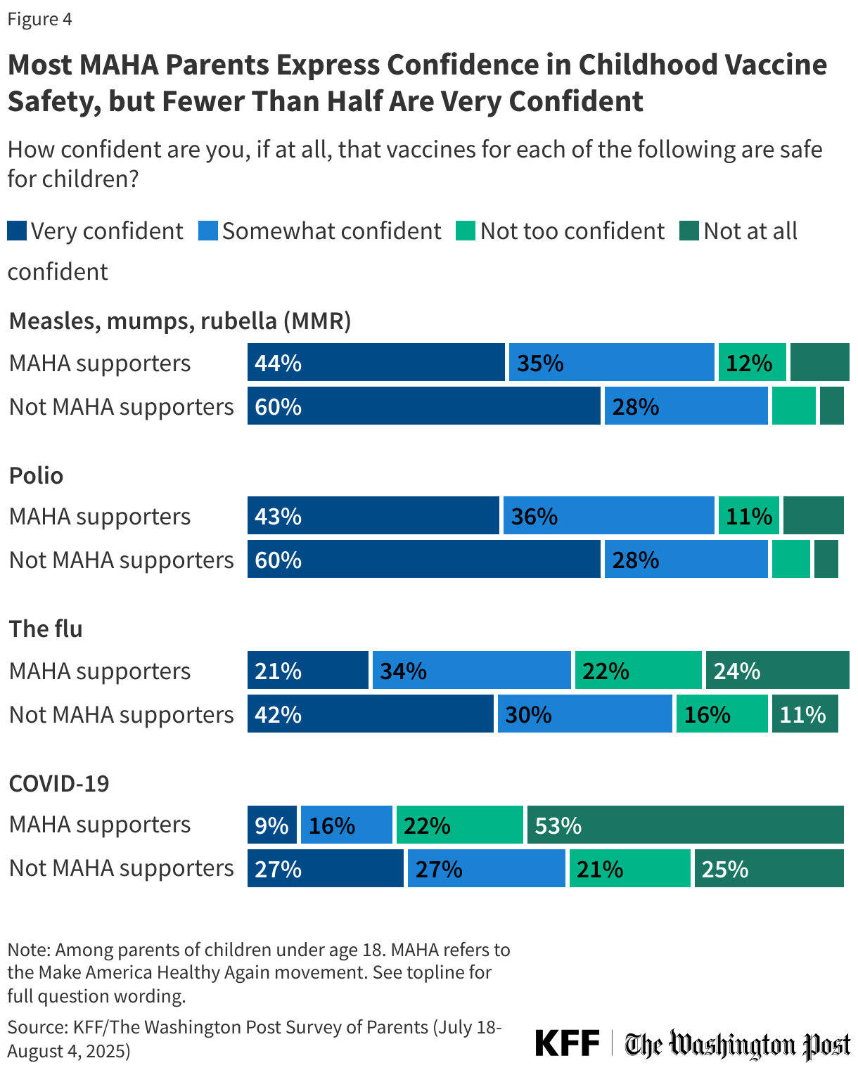 Most MAHA Parents Express Confidence in Childhood Vaccine Safety, but Fewer Than Half Are Very Confident