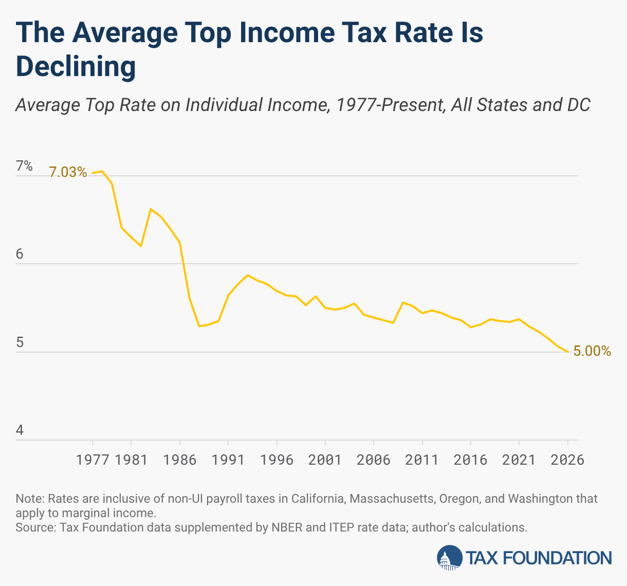 The Average Top Income Tax Rate Is Declining (Line chart)