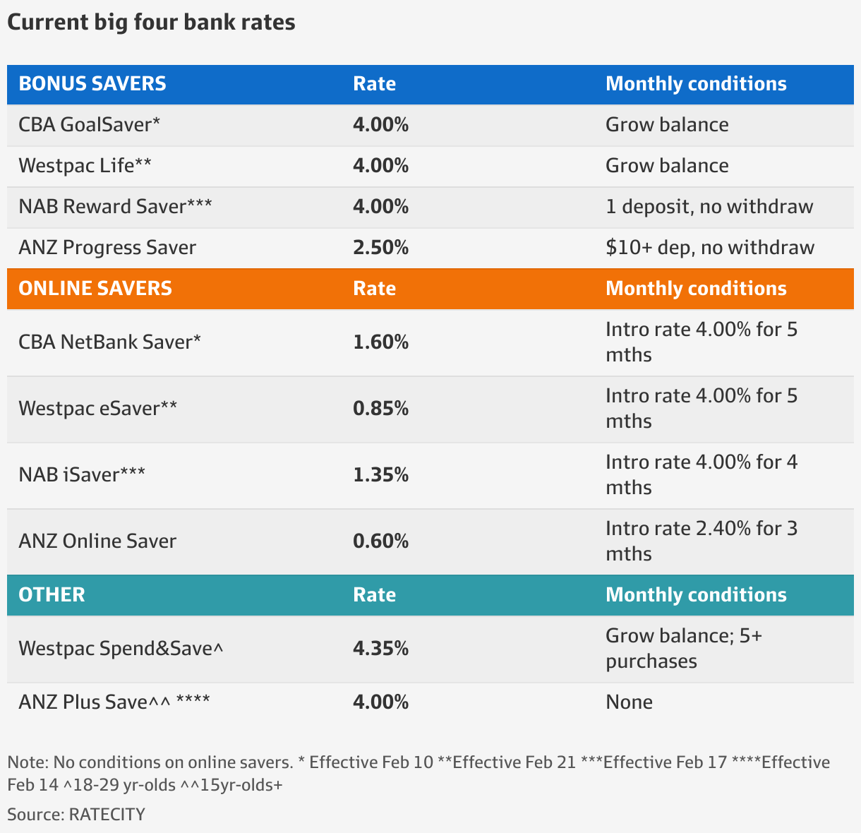 Interest rates How to get the best return on your bank savings