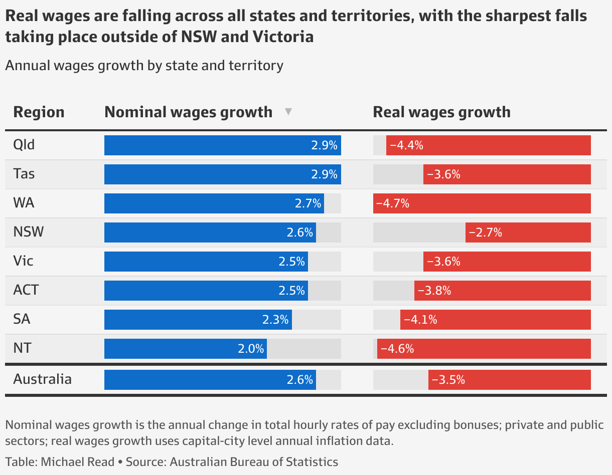 Australia inflation Eight charts showing how wages are going backwards