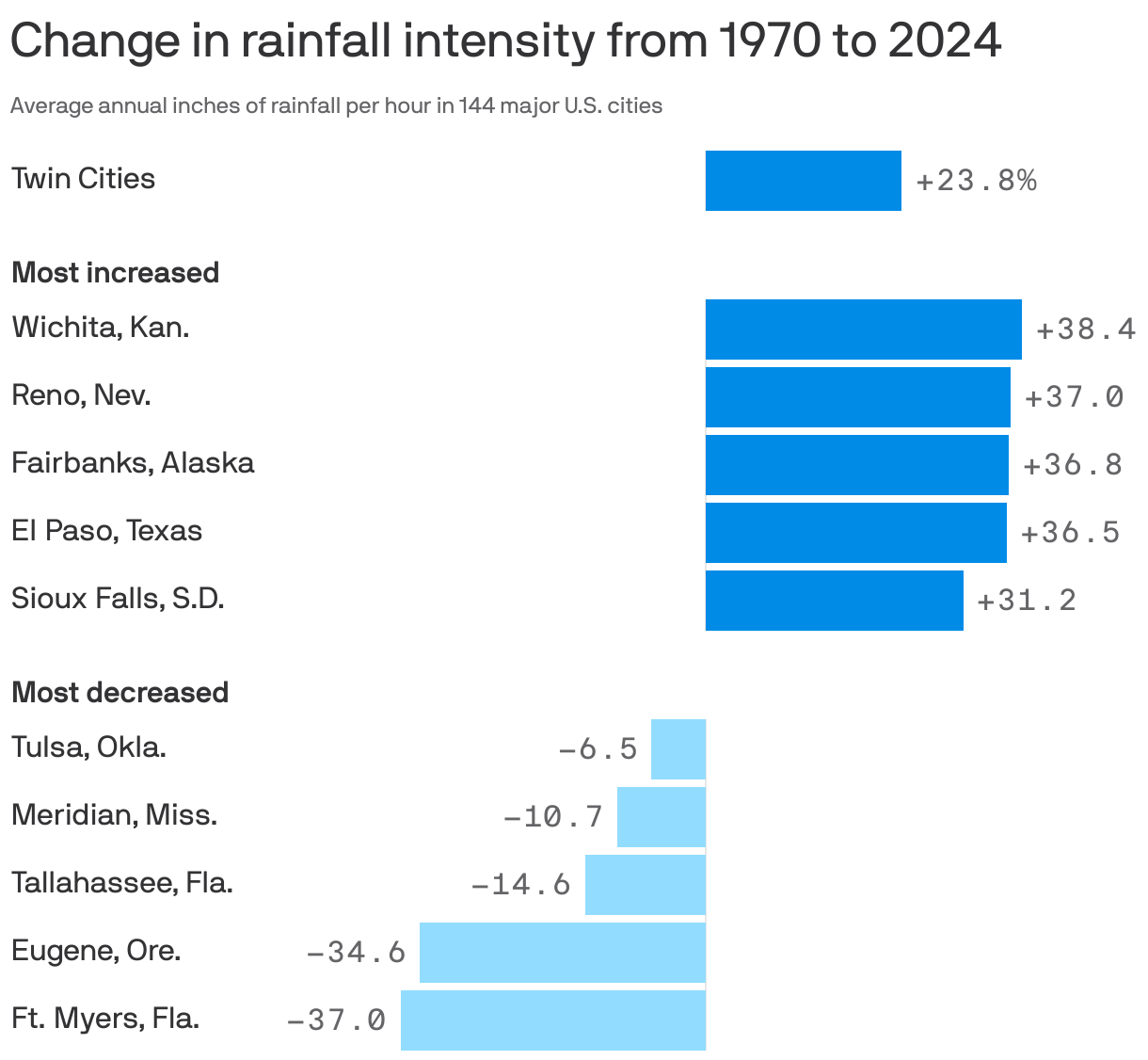 A bar chart showing U.S. cities with the greatest changes in rainfall intensity from 1970 to 2024. Rainfall intensity increased the most in Wichita, Kan. (by 38%), Reno, Nev. (37%), and Fairbanks, Alaska (36.8%). Intensity decreased the most in Ft. Meyers, Fla. (by 37%), Eugene, Ore. (35%) and Tallahassee, Fla. (15%). In Twin Cities, rainfall intensity has increased by 23.8%.