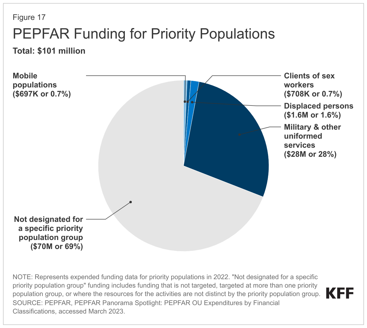 PEPFAR Funding for Priority Populations data chart