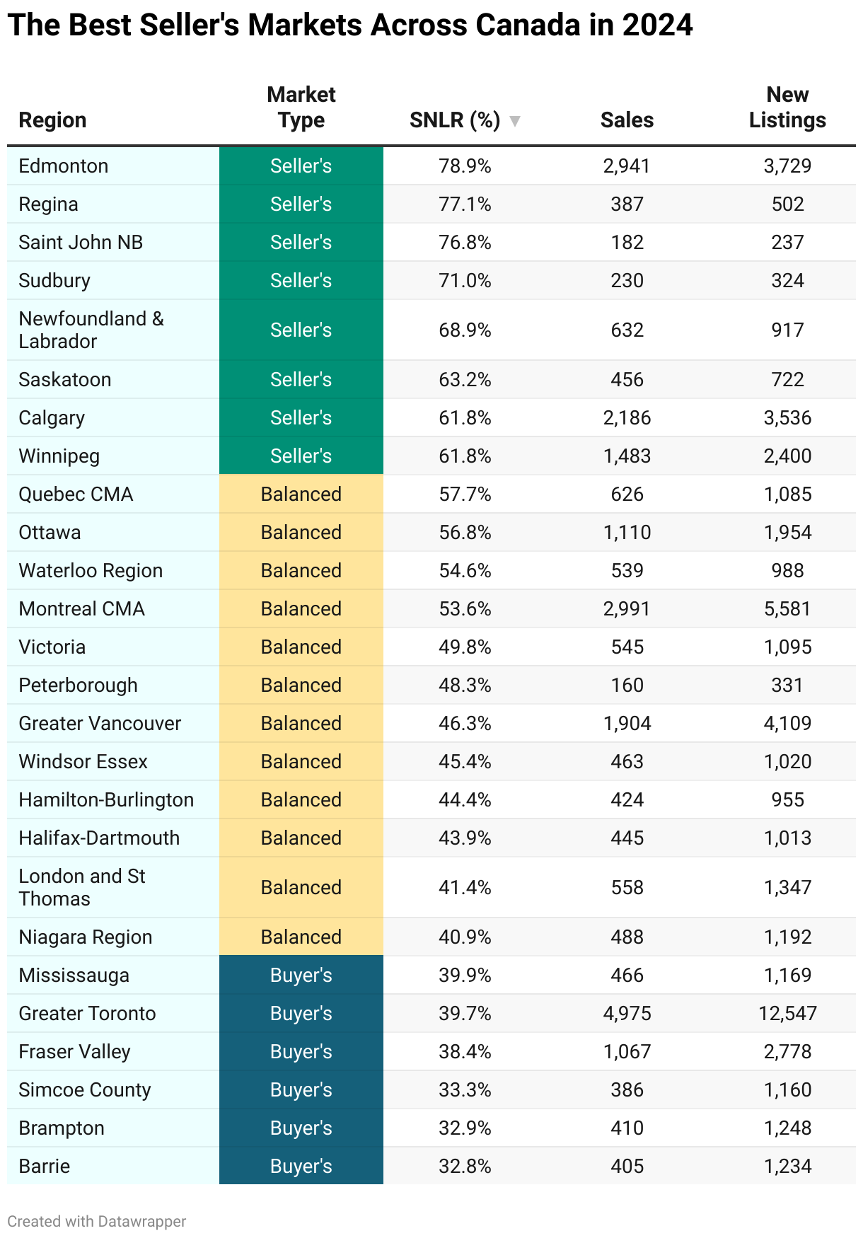 The Best Seller's Markets Across Canada in 2024 (Table)