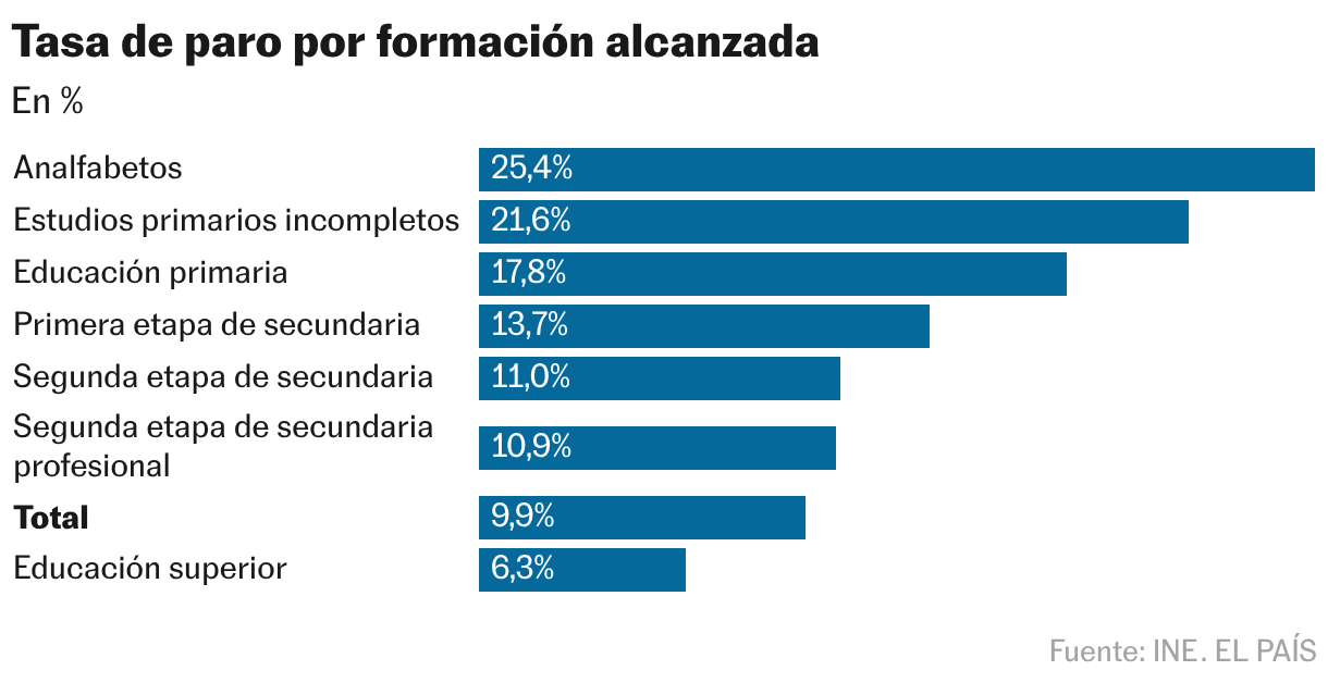 Tasa de paro por formación alcanzada (Gráfico de barras)