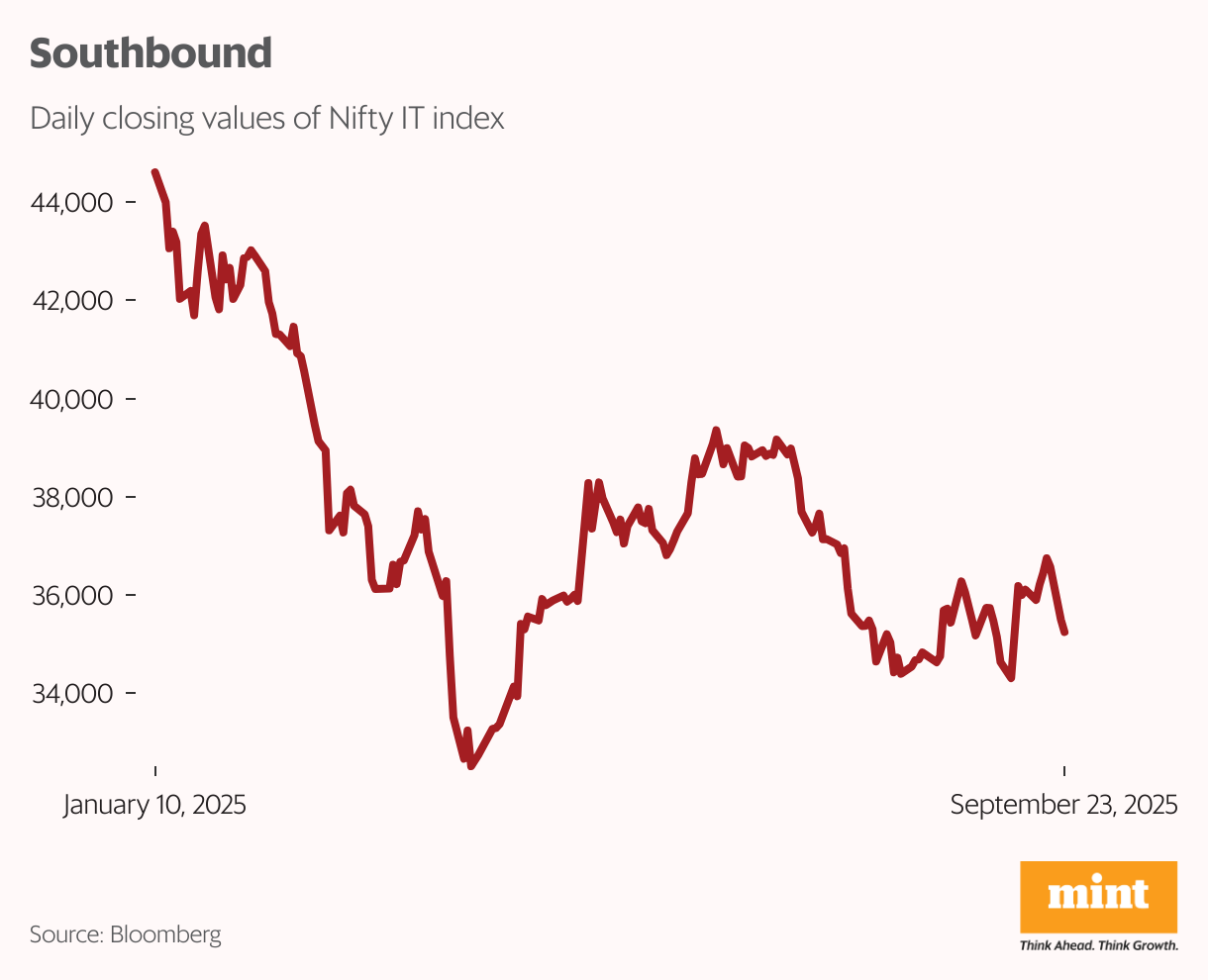Southbound (Line chart)