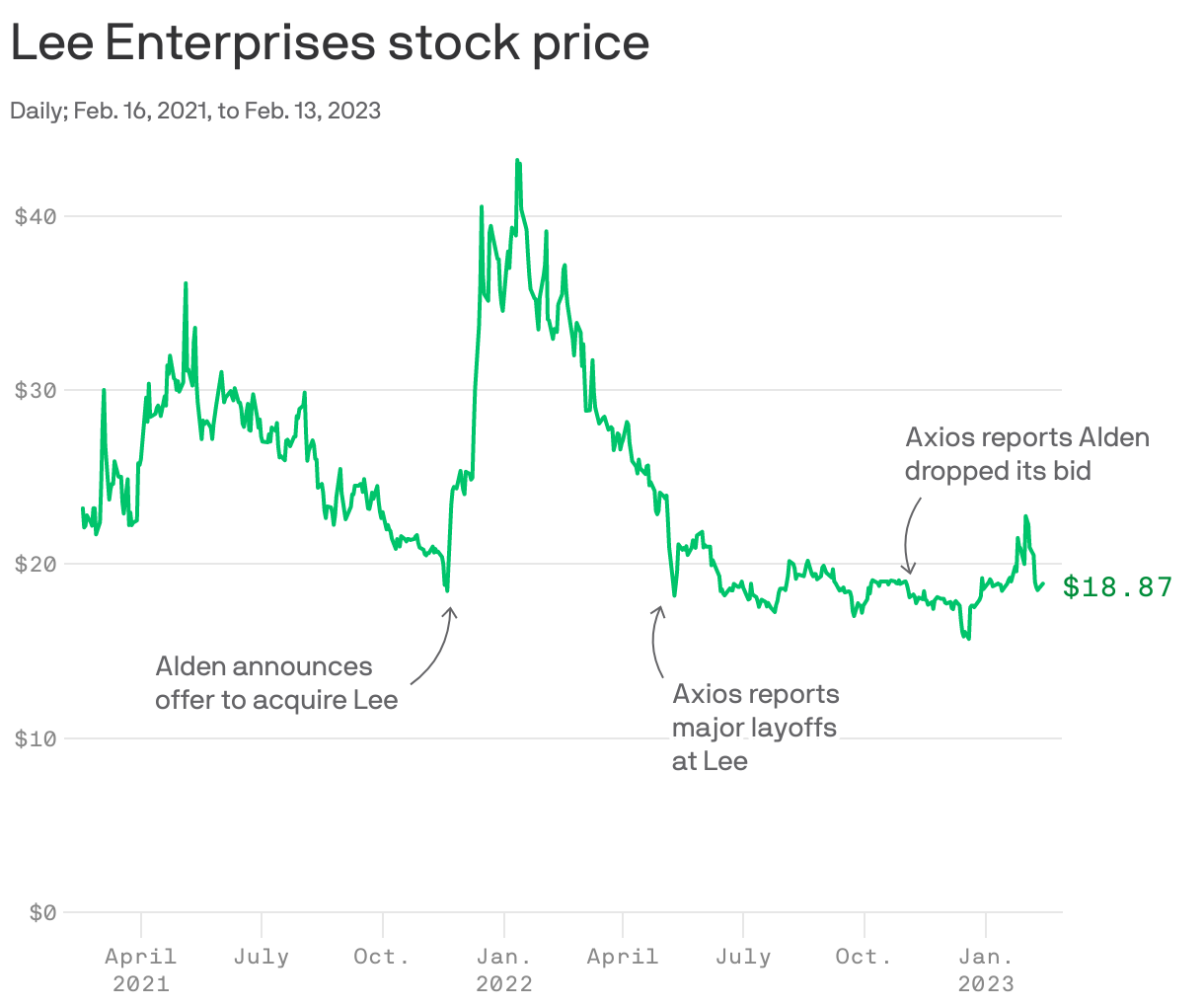 Lee Enterprises stock price