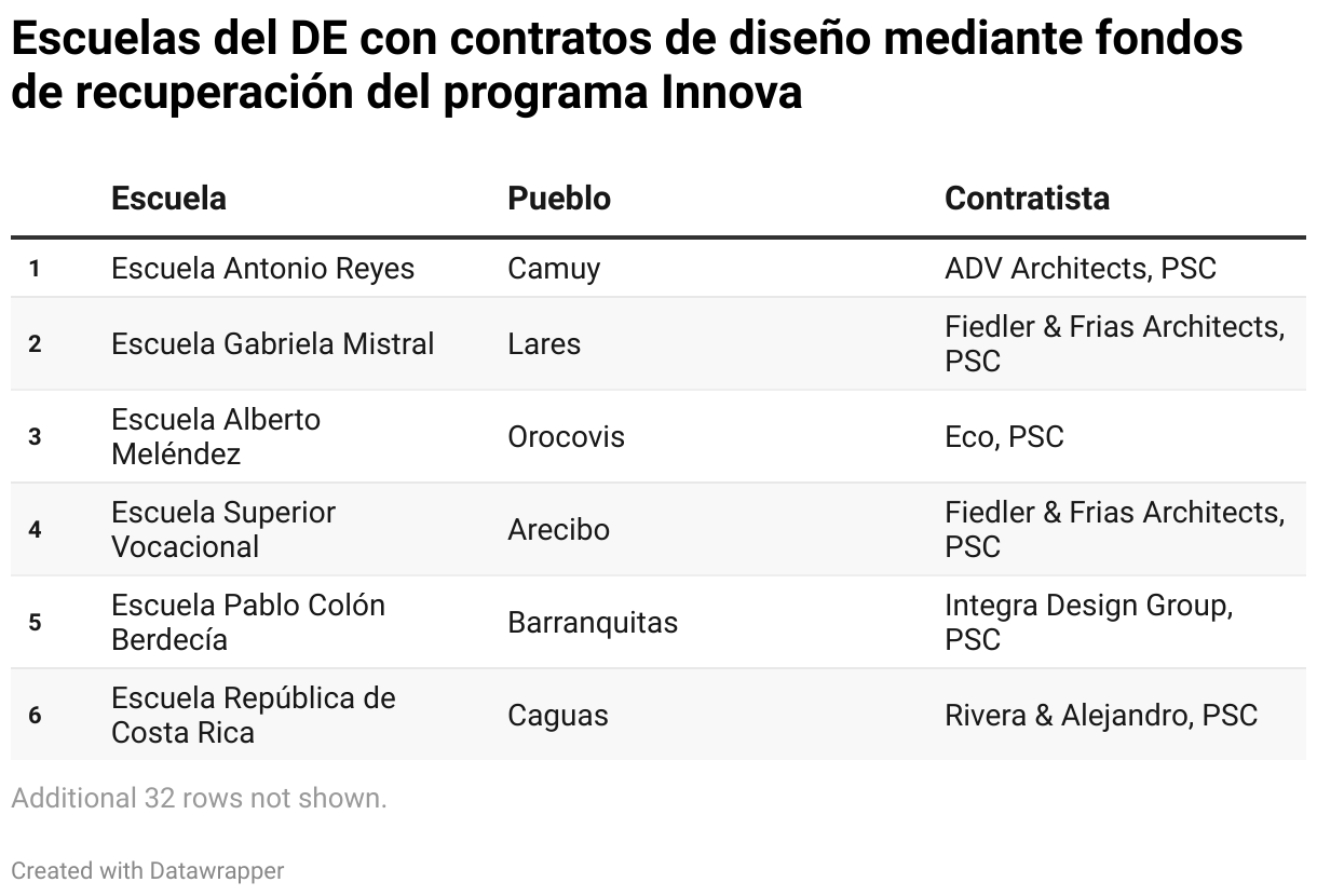 Escuelas del DE con contratos de diseño mediante fondos de recuperación del programa Innova (Table)