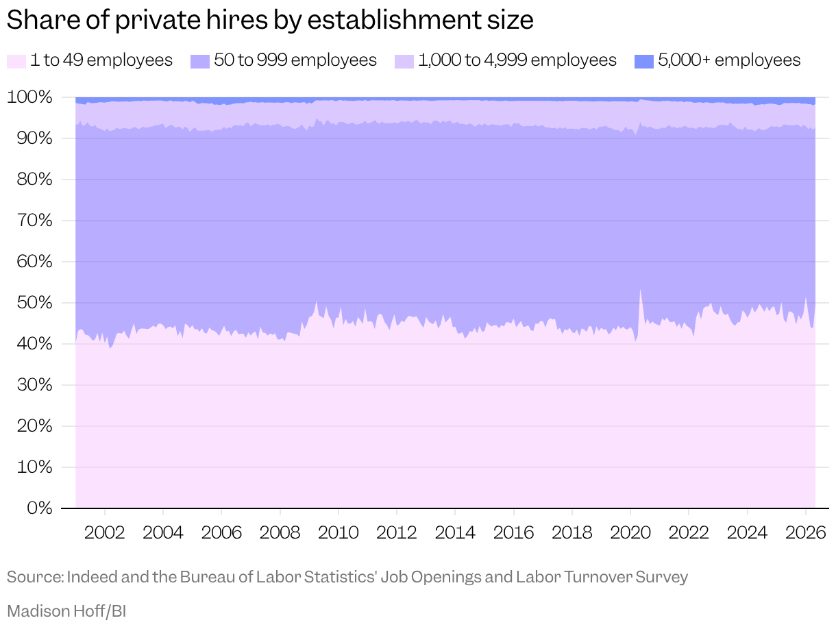 Area chart showing the different shares of hires by establishment sizes over time