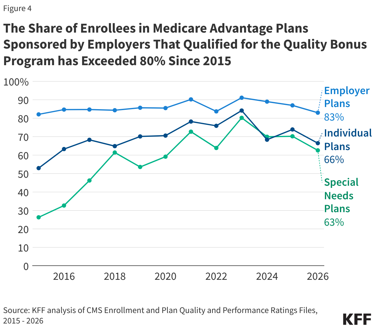 The Share of Enrollees in Medicare Advantage Plans Sponsored by Employers That Qualified for the Quality Bonus Program has Exceeded 80% Since 2015 (Line chart)