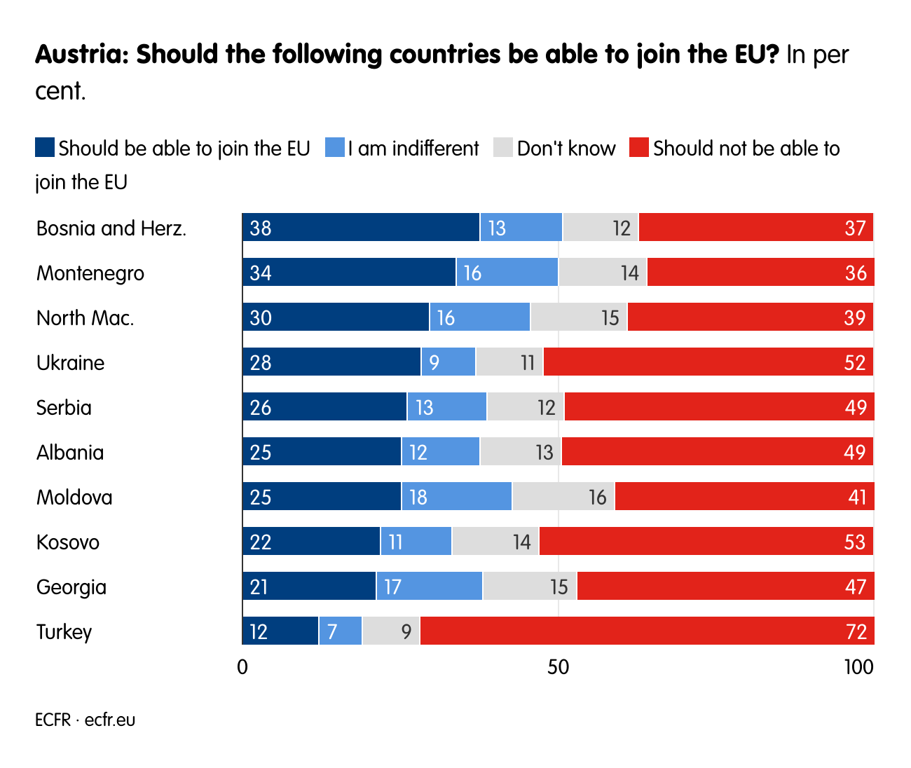 Austria: Should the following countries be able to join the EU?