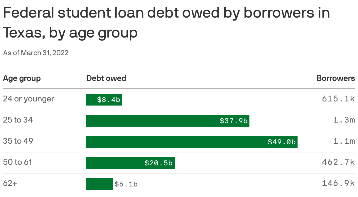 Federal student loan debt owed by borrowers in Texas, by age group