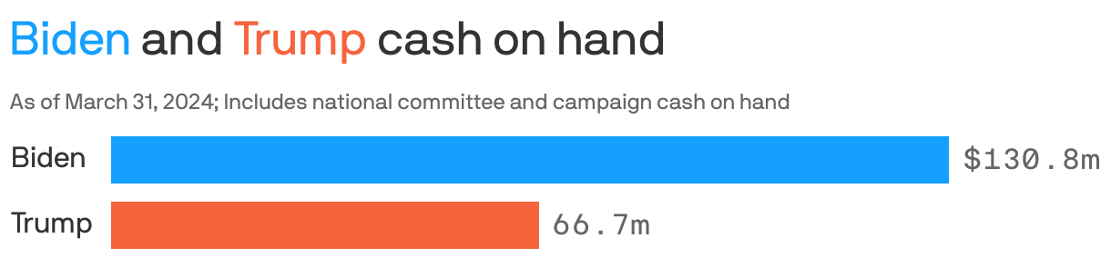 The bar chart shows that as of March 31, 2024, Biden's campaign and the DNC had nearly doubled with cash on hand amounting to $130.8 million, compared to Trump's campaign and the RNC, which was $66.7 million.