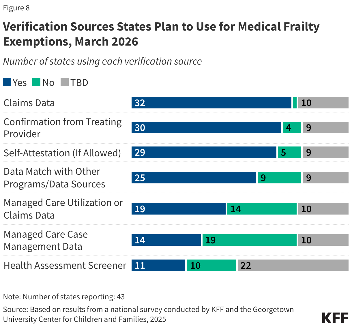 Verification Sources States Plan to Use for Medical Frailty Exemptions, March 2026 (Stacked Bars)
