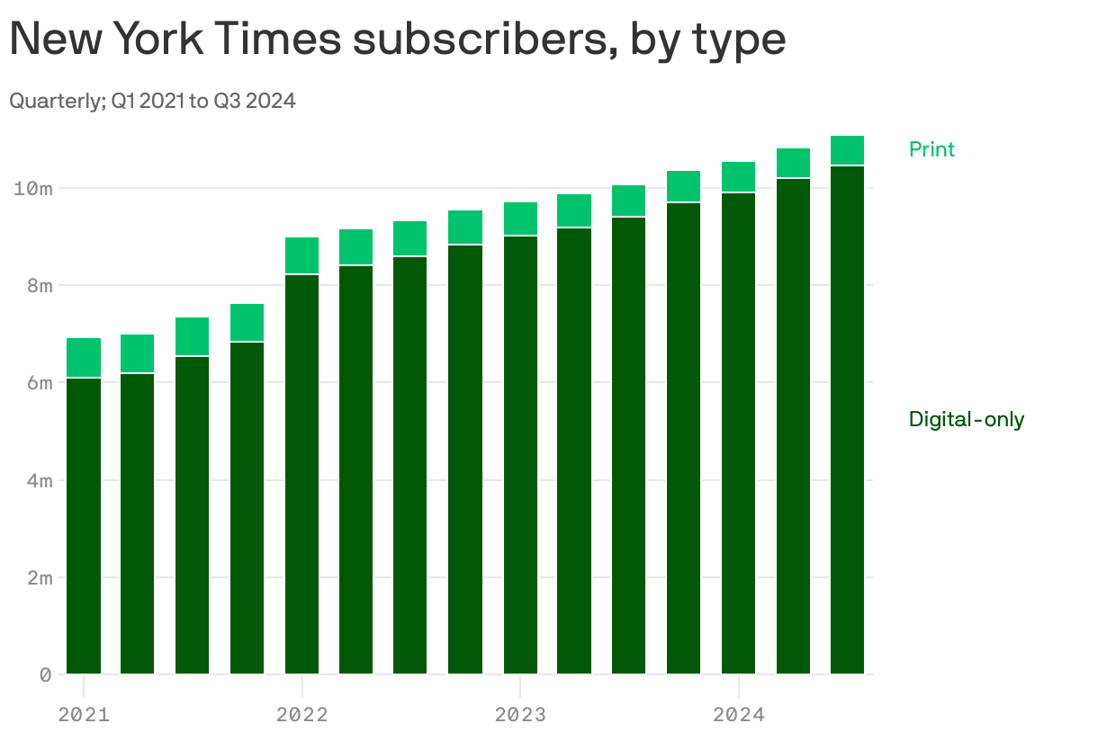 Stacked column chart showing the number of subscriptions to the New York Times, by type. As of Q3 2024, the Times has more than 11 million subscribers, with 10.5 million being digital-only. 