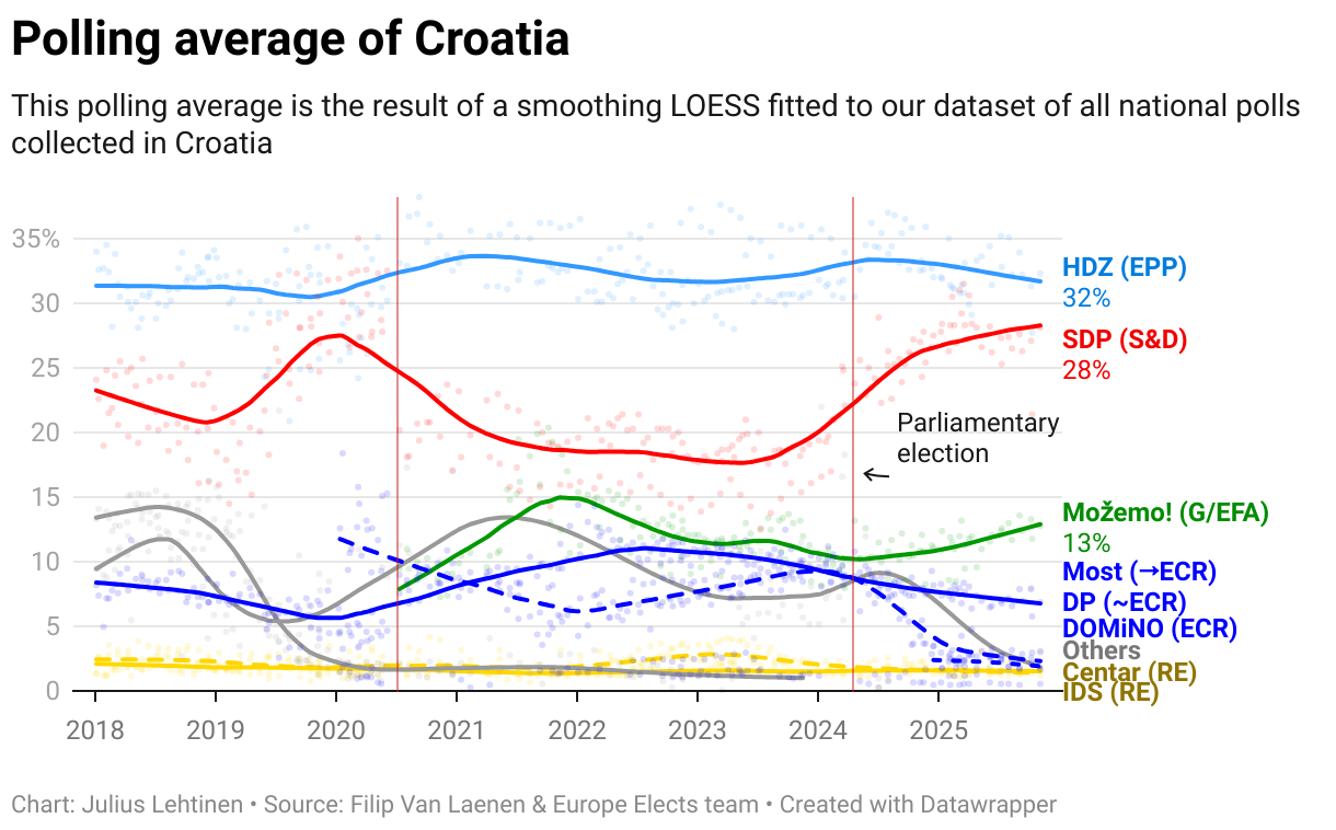 Polling average of Croatia