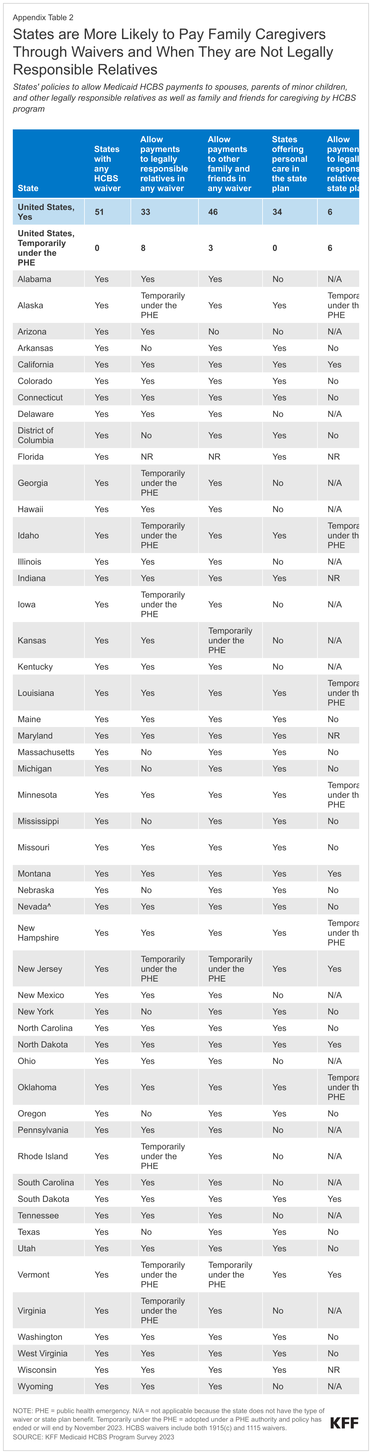 States are More Likely to Pay Family Caregivers Through Waivers and When They are Not Legally Responsible Relatives data chart