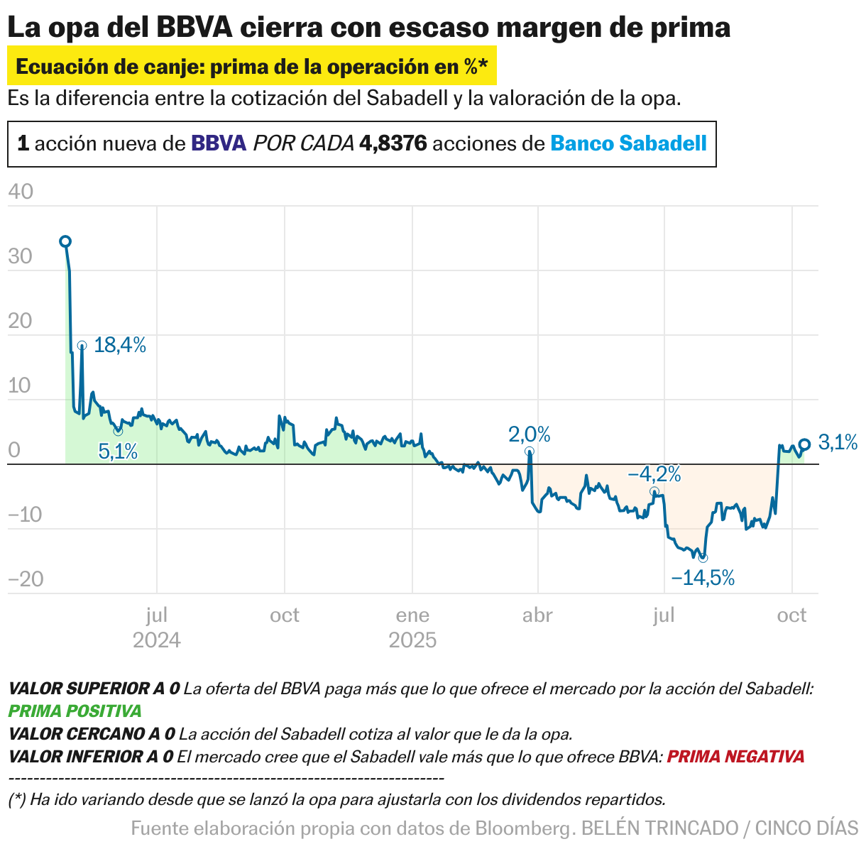 La opa del BBVA cierra con escaso margen de prima (Líneas)