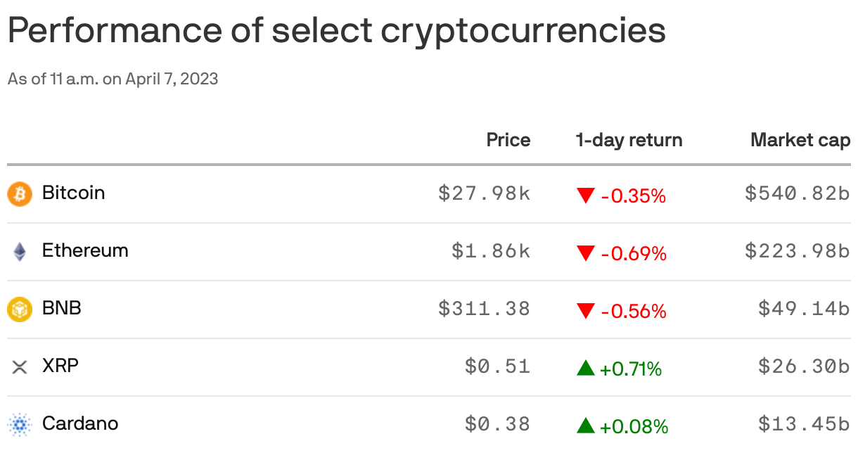 Performance of select cryptocurrencies