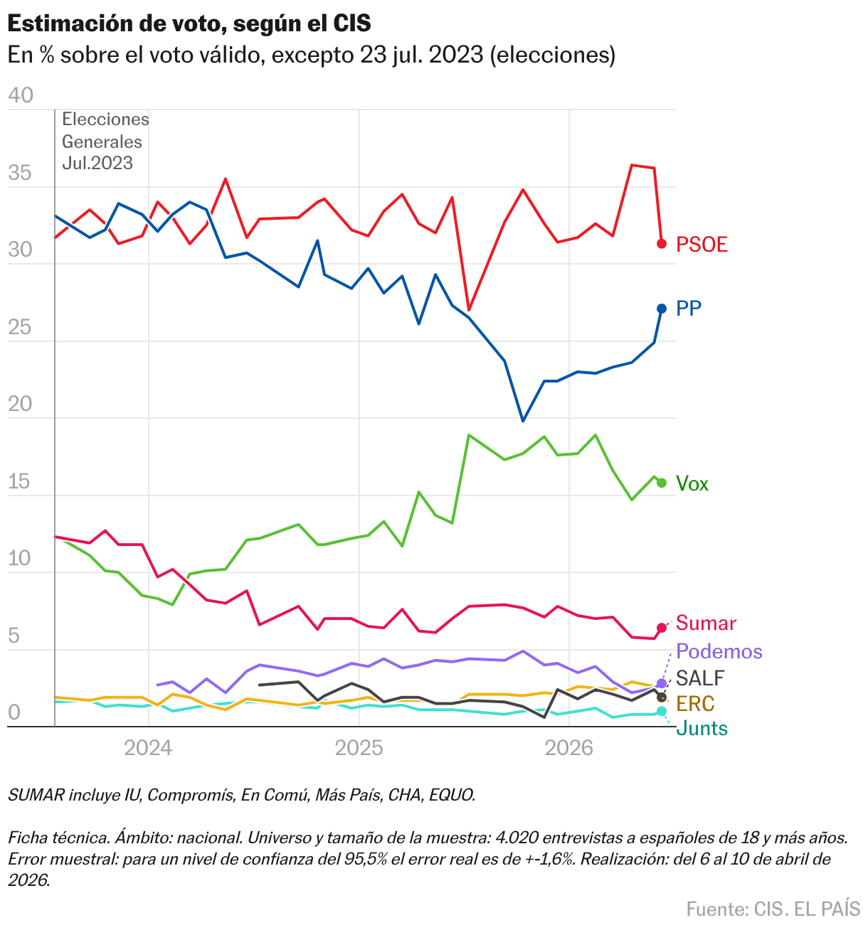 El PSOE cae casi cinco puntos tras la imputación de Zapatero y el ...