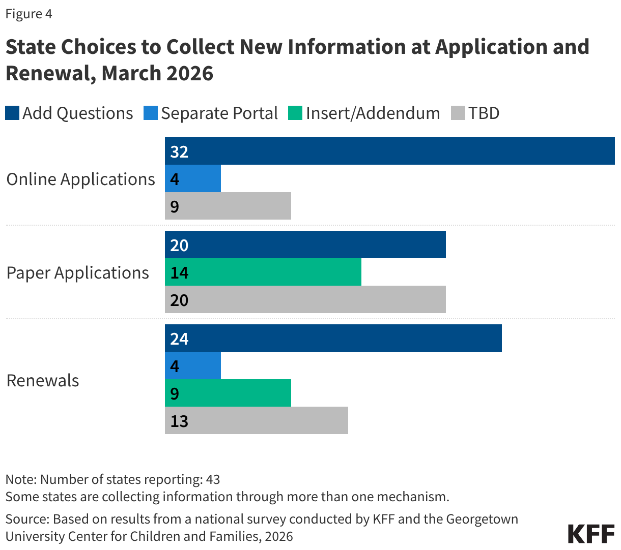 State Choices to Collect New Information at Application and Renewal, March 2026 (Grouped Bars)