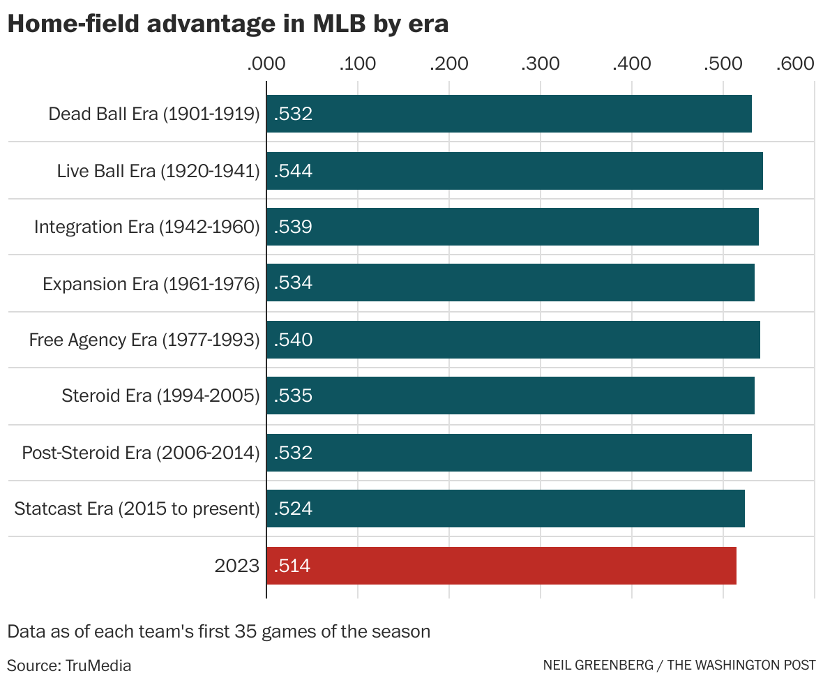 Does MLB All Star Game decide home field advantage Revised World Series  rule explained