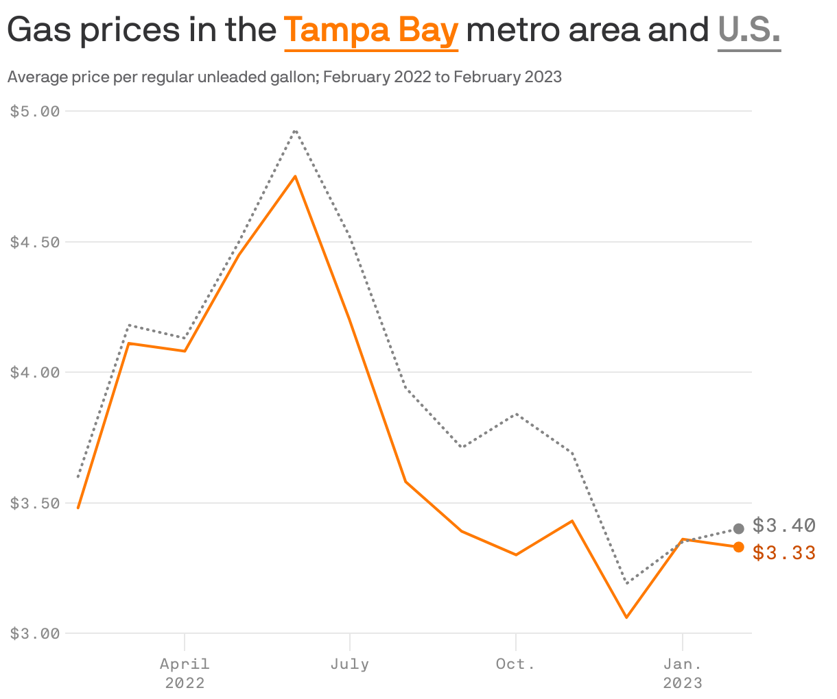 Gas prices in the <b style='text-decoration: underline; text-underline-position: under; color: #ff7900;'>Tampa Bay</b> metro area and <b style='text-decoration: underline; text-underline-position: under; color: #858585;'>U.S.</b>