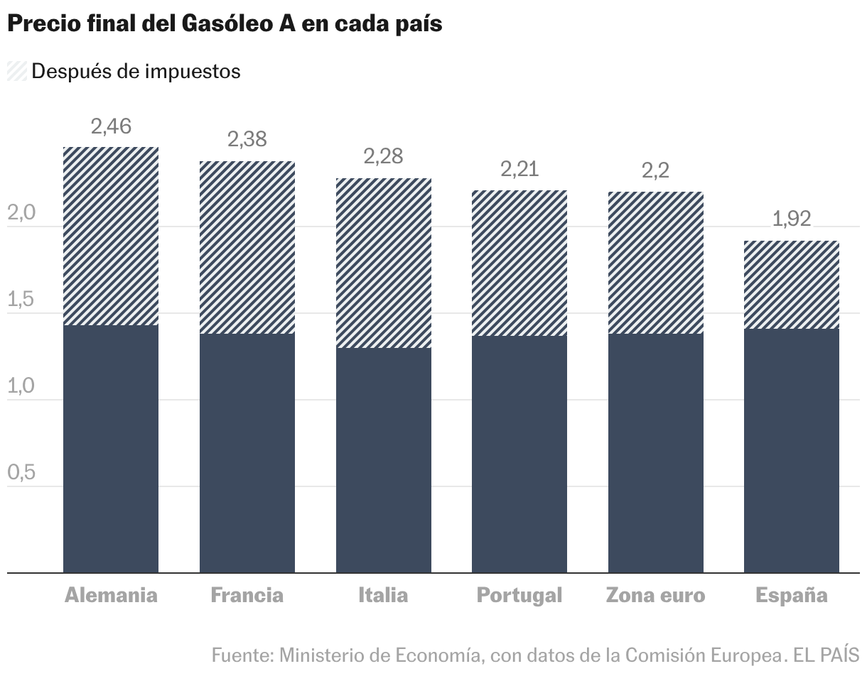Gráfico de columnas