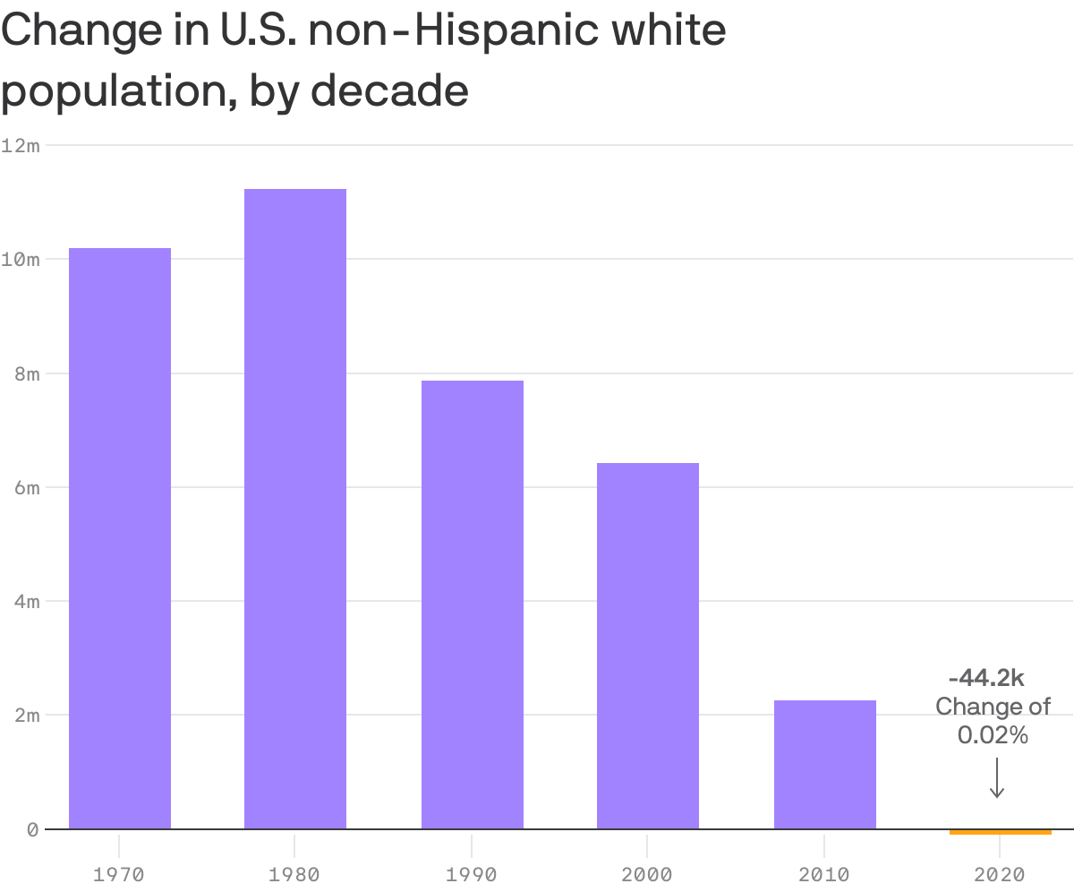 Change in U.S. non-Hispanic white <br>population, by decade