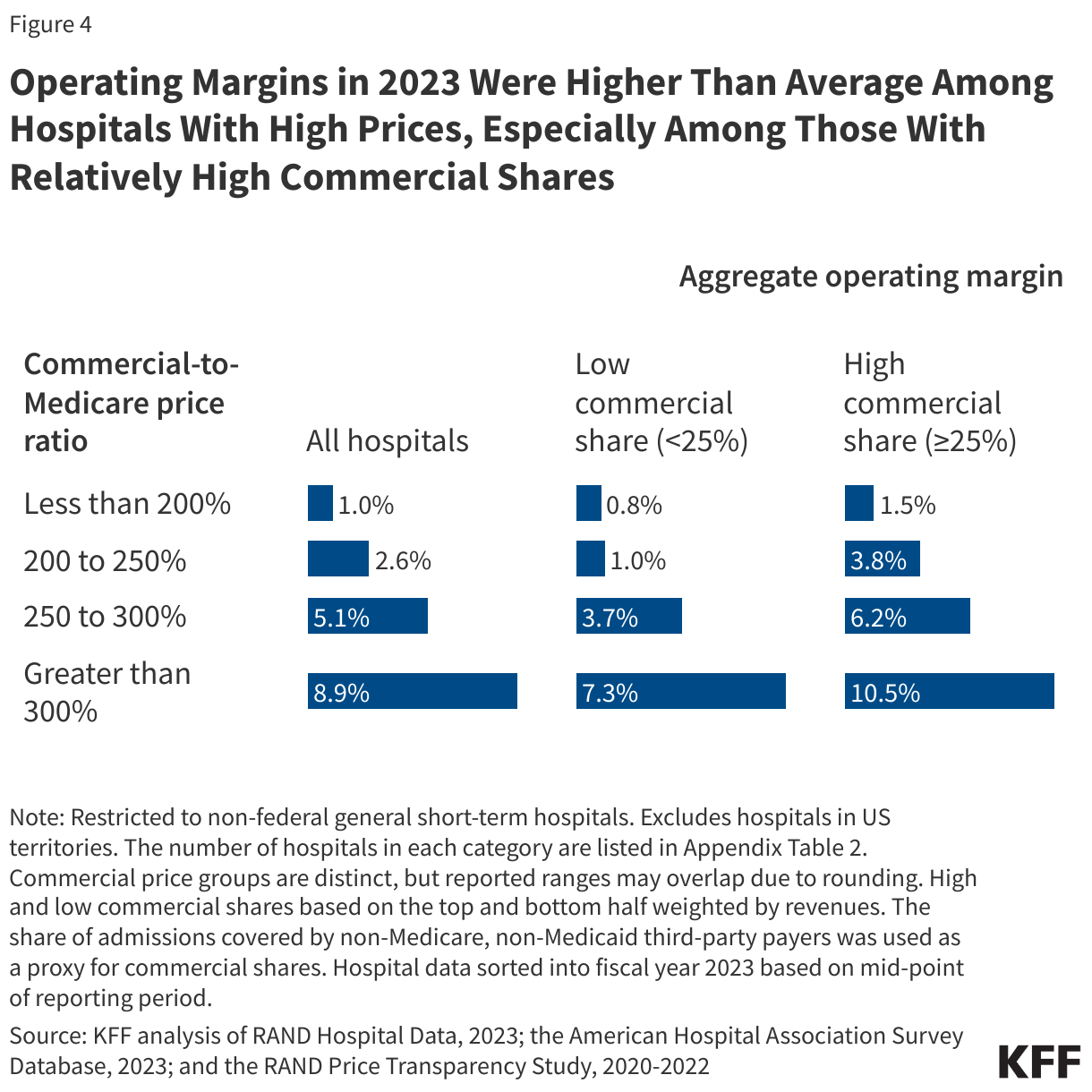 Operating Margins in 2023 Were Higher Than Average Among Hospitals With High Prices, Especially Among Those With Relatively High Commercial Shares data chart