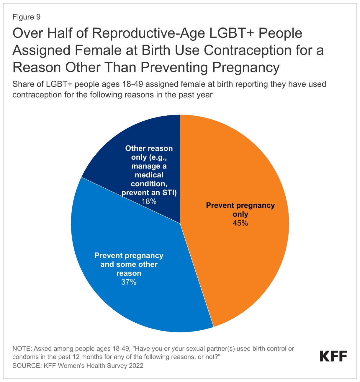 Over Half of Reproductive-Age LGBT+ People Assigned Female at Birth Use Contraception for a Reason Other Than Preventing Pregnancy data chart