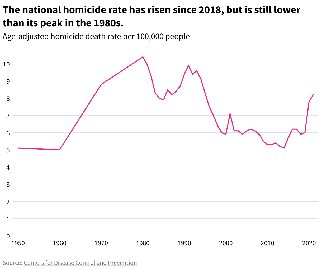 Line chart showing the US homicide rate from 1950 to 2021, with an upward trend since 2018.