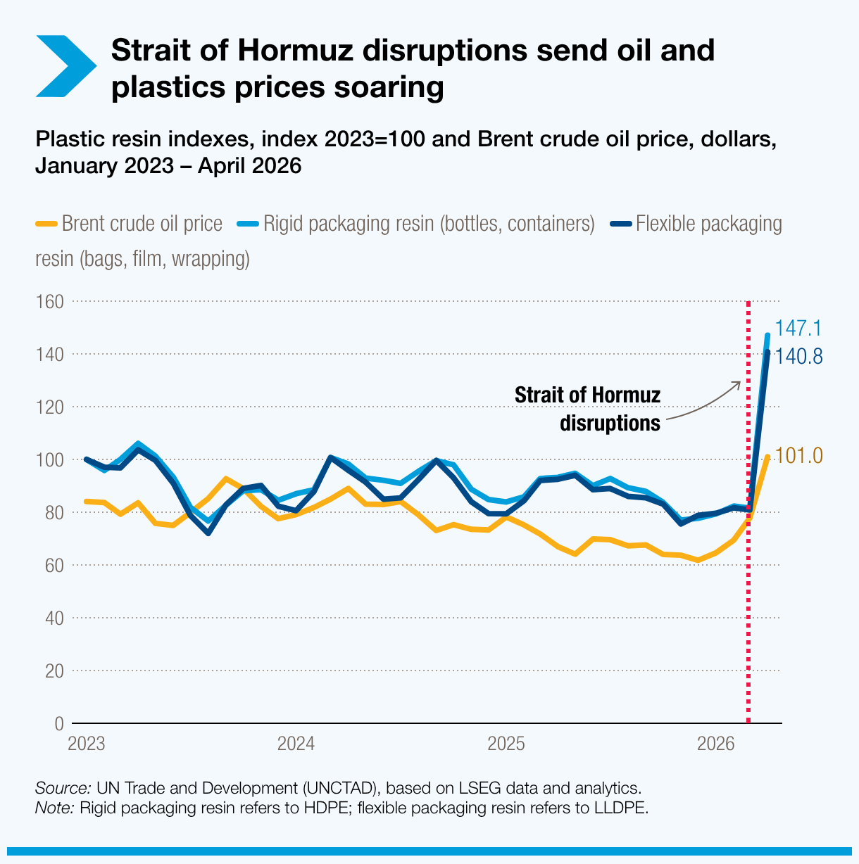 Hormuz Strait closure sends oil and plastics prices soaring