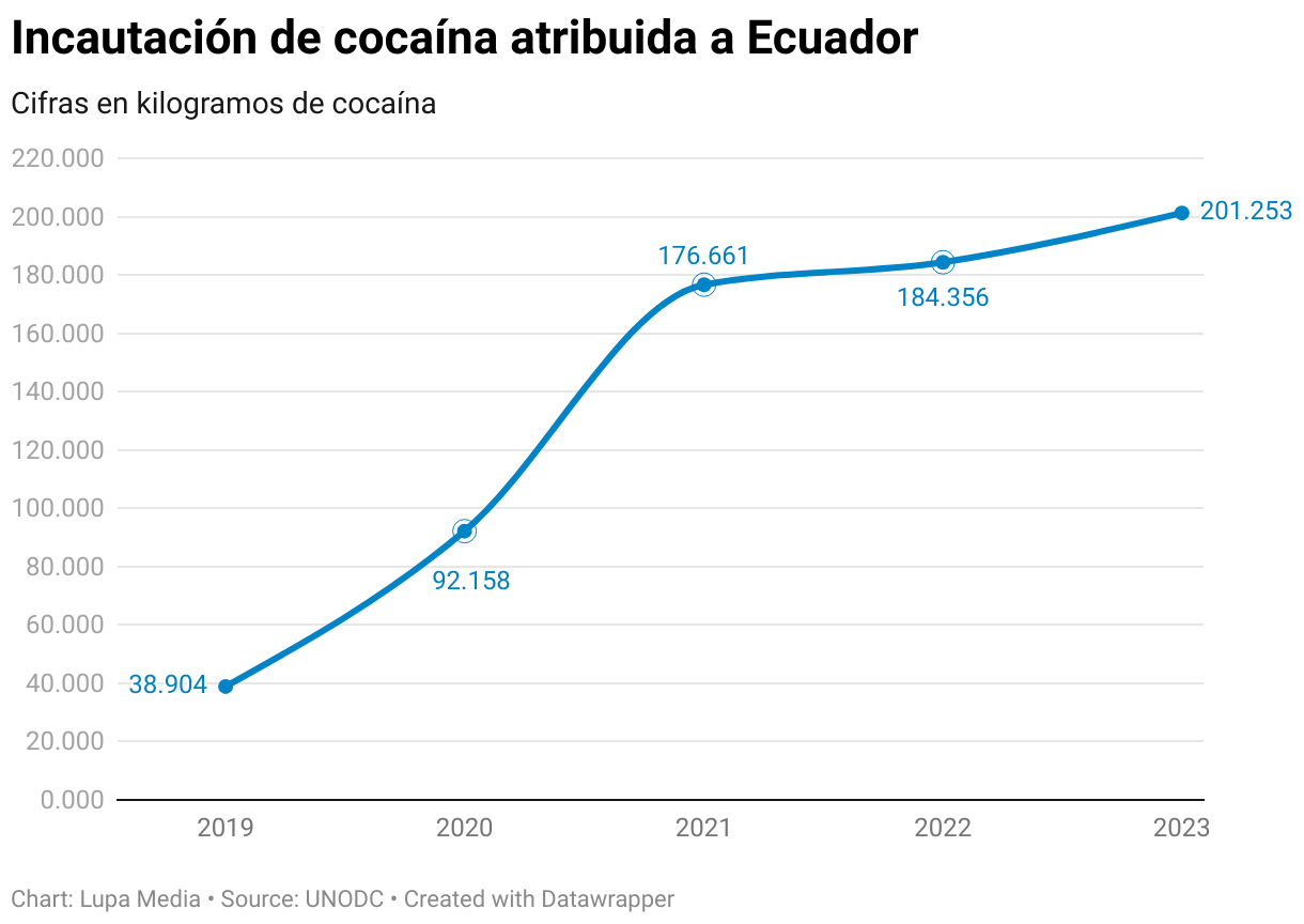 Incautación de cocaína atribuida a Ecuador (Line chart)