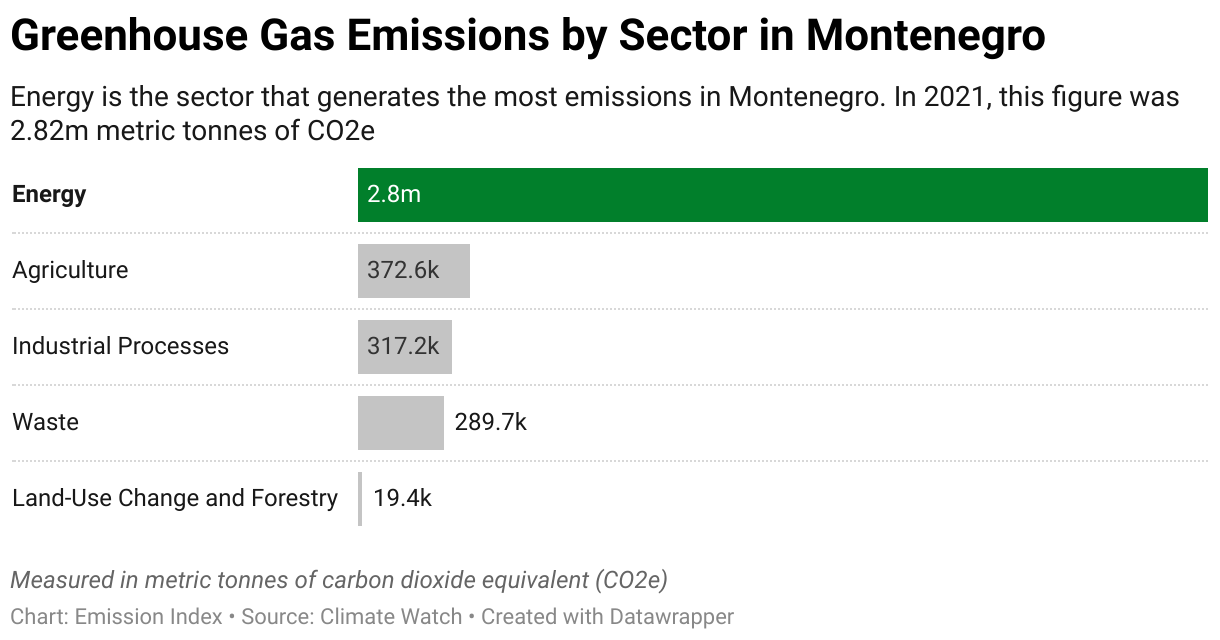Greenhouse Gas Emissions in Montenegro 7 Chart showing 2020 emissions in Montenegro for the energy, agriculture, industrial, waste and land-use sectors.