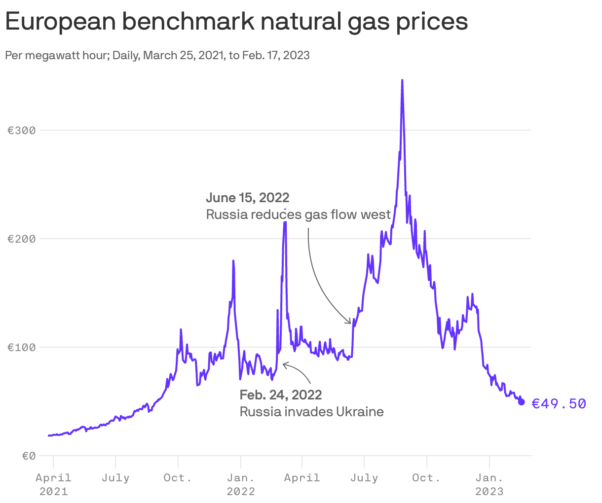 European benchmark natural gas prices