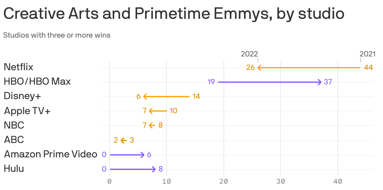 Creative Arts and Primetime Emmys, by studio