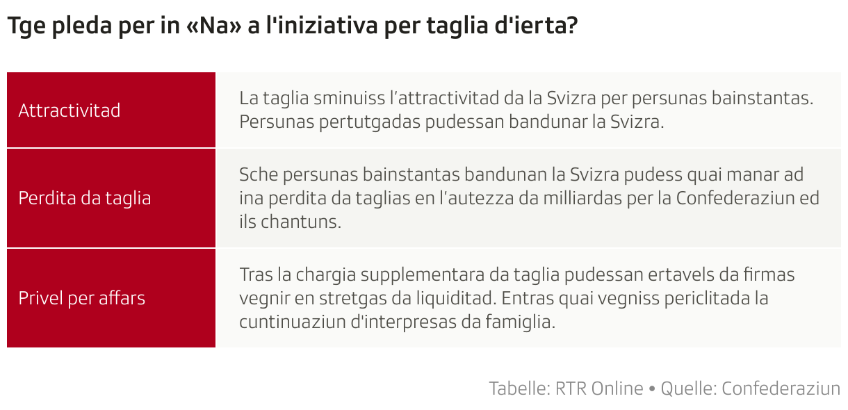 Tge pleda per in «Na» a l'iniziativa per taglia d'ierta? (Tabelle)