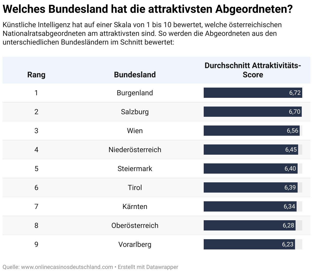 Ein Ranking aller Bundesländer und die durchschnittlichen Bewertungen für die Abgeordneten aus dem Bundesland