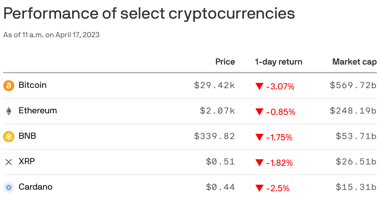 Performance of select cryptocurrencies