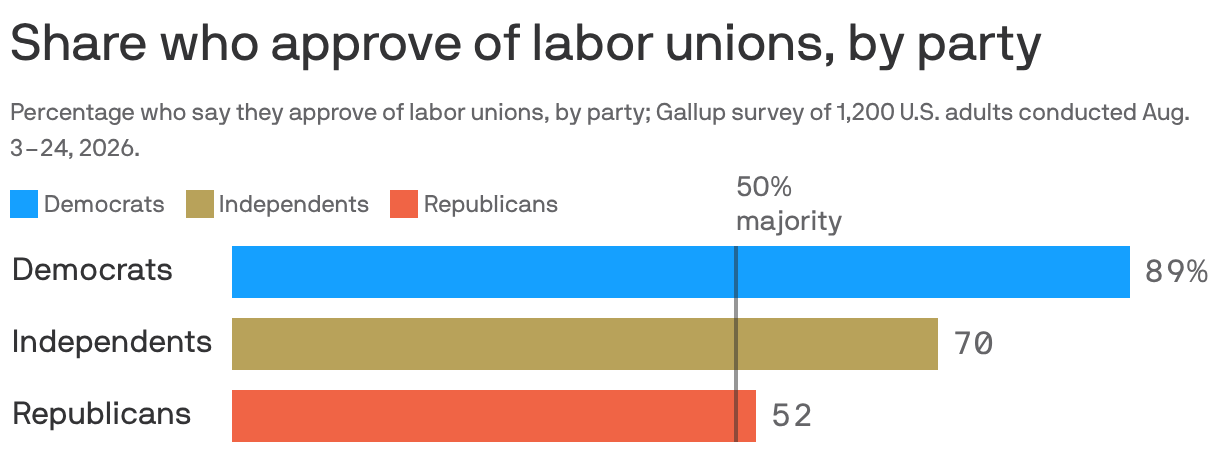 Horizontal bar chart showing approval of labor unions at 89% among Democrats, 70% among independents and 52% among Republicans in a 2026 Gallup poll.`