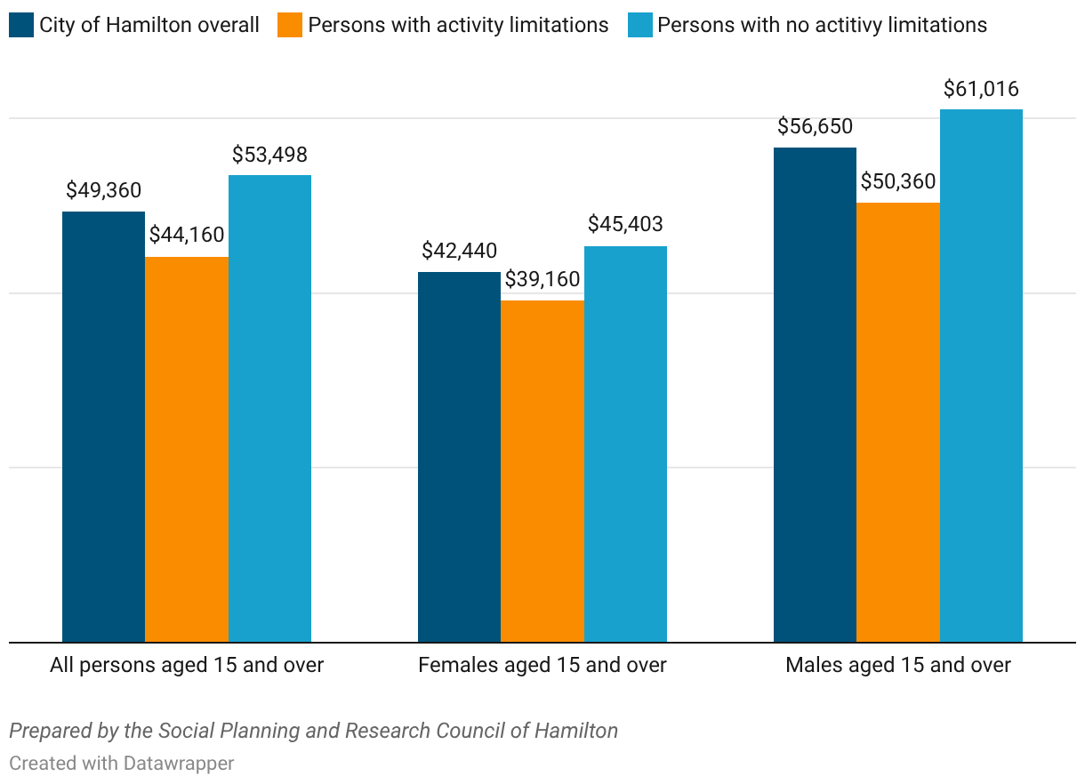 Average total income in 2019 of persons aged 15 years and older (among persons who had income only), persons with activity limitations and overall population, City of Hamilton, 2021 Census
