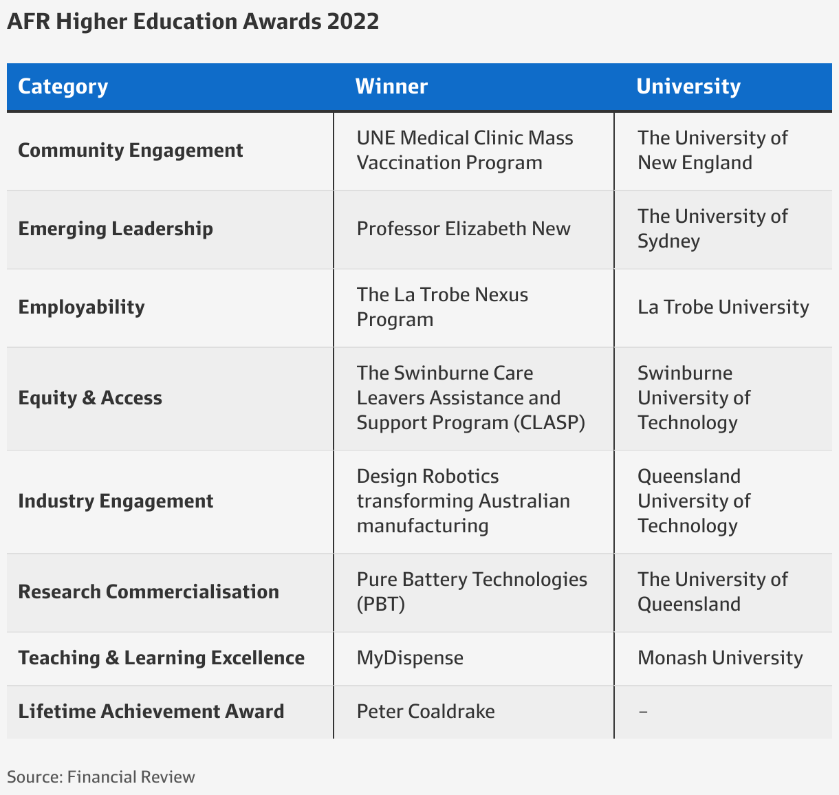 Higher Education Awards 2024 Orel Tracey