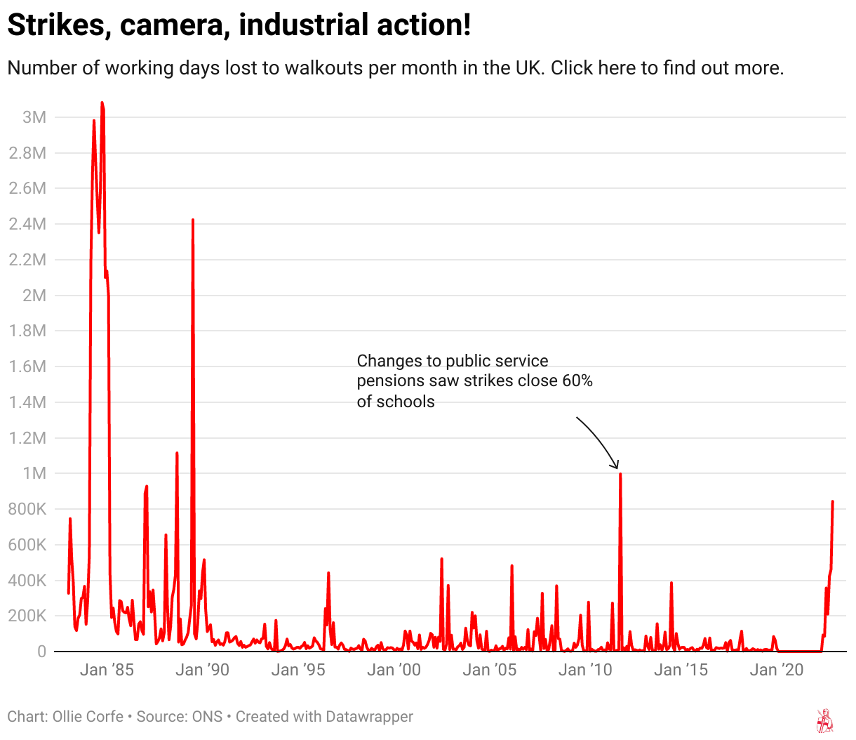 Chart displaying the number of working days lost in the UK to strikes.
